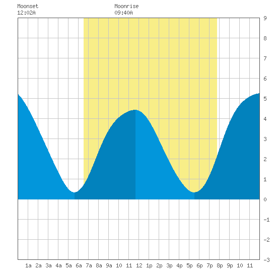 Bald Head Island tide chart for Tuesday, April 21, 2026