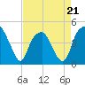 Bald Head Island tide chart for Tuesday, April 21, 2026