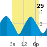 Bald Head Island tide chart for Saturday, April 25, 2026