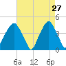 Bald Head Island tide chart for Monday, April 27, 2026