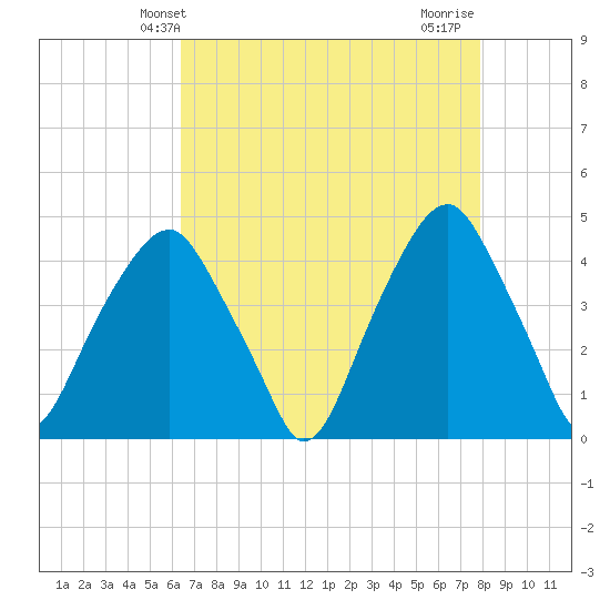 Bald Head Island tide chart for Tuesday, April 28, 2026