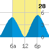 Bald Head Island tide chart for Tuesday, April 28, 2026