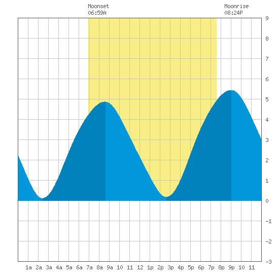 Bald Head Island tide chart for Thursday, April 2, 2026
