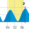 Bald Head Island tide chart for Thursday, April 2, 2026