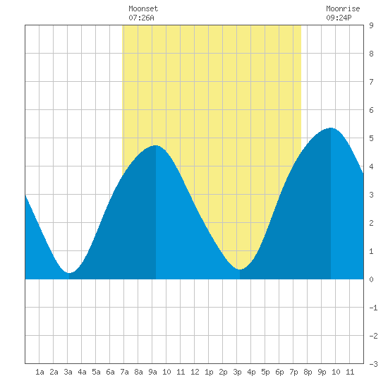 Bald Head Island tide chart for Friday, April 3, 2026