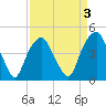 Bald Head Island tide chart for Friday, April 3, 2026