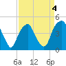 Bald Head Island tide chart for Saturday, April 4, 2026