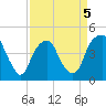 Bald Head Island tide chart for Sunday, April 5, 2026