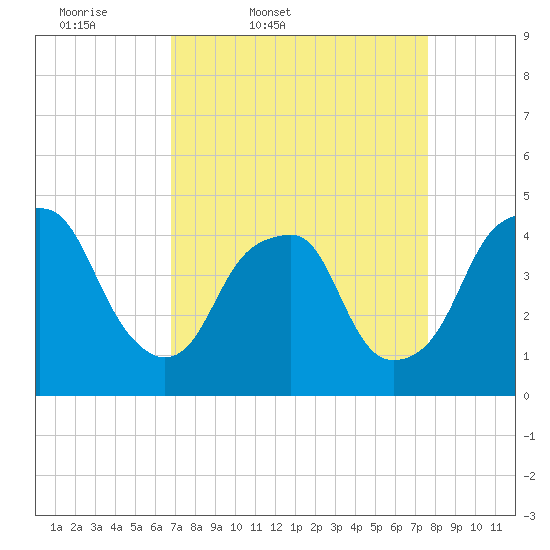 Bald Head Island tide chart for Wednesday, April 8, 2026