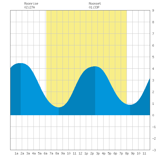 Bald Head Island tide chart for Sunday, May 10, 2026