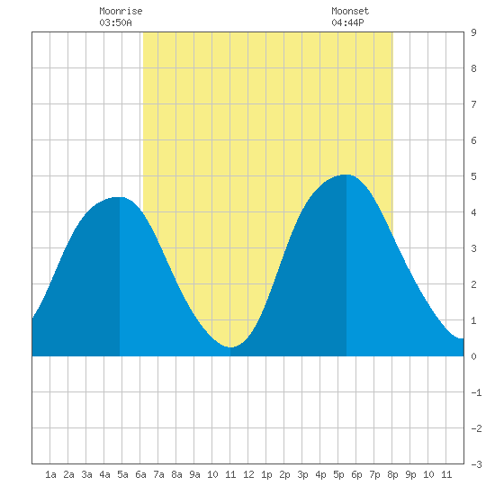 Bald Head Island tide chart for Wednesday, May 13, 2026