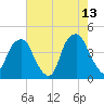 Bald Head Island tide chart for Wednesday, May 13, 2026