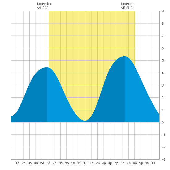 Bald Head Island tide chart for Thursday, May 14, 2026