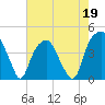 Bald Head Island tide chart for Tuesday, May 19, 2026
