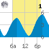 Bald Head Island tide chart for Friday, May 1, 2026