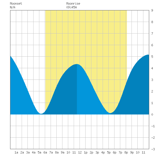 Bald Head Island tide chart for Wednesday, May 20, 2026