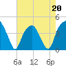 Bald Head Island tide chart for Wednesday, May 20, 2026