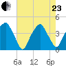 Bald Head Island tide chart for Saturday, May 23, 2026