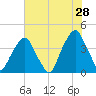 Bald Head Island tide chart for Thursday, May 28, 2026