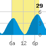 Bald Head Island tide chart for Friday, May 29, 2026