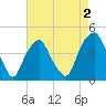 Bald Head Island tide chart for Saturday, May 2, 2026