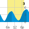 Bald Head Island tide chart for Sunday, May 3, 2026