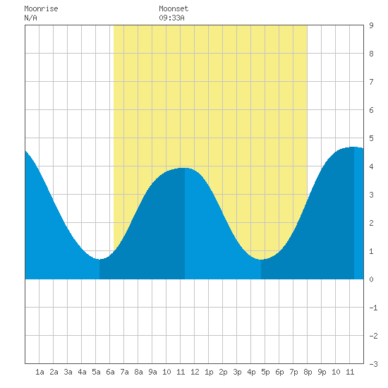 Bald Head Island tide chart for Wednesday, May 6, 2026