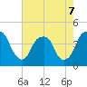 Bald Head Island tide chart for Thursday, May 7, 2026