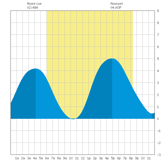 Bald Head Island tide chart for Thursday, June 11, 2026