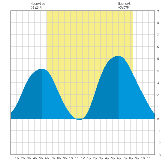 Bald Head Island tide chart for Friday, June 12, 2026