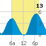 Bald Head Island tide chart for Saturday, June 13, 2026