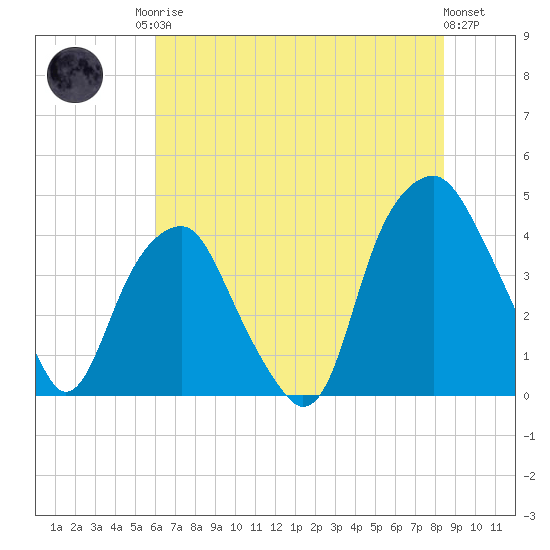 Bald Head Island tide chart for Sunday, June 14, 2026