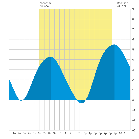 Bald Head Island tide chart for Monday, June 15, 2026