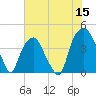 Bald Head Island tide chart for Monday, June 15, 2026