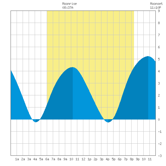 Bald Head Island tide chart for Wednesday, June 17, 2026
