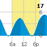 Bald Head Island tide chart for Wednesday, June 17, 2026