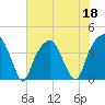 Bald Head Island tide chart for Thursday, June 18, 2026