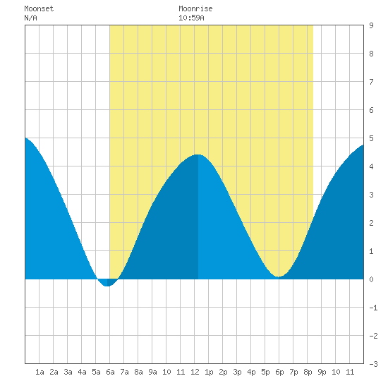 Bald Head Island tide chart for Friday, June 19, 2026