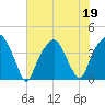 Bald Head Island tide chart for Friday, June 19, 2026