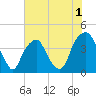 Bald Head Island tide chart for Monday, June 1, 2026