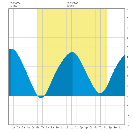 Bald Head Island tide chart for Saturday, June 20, 2026