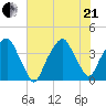 Bald Head Island tide chart for Sunday, June 21, 2026