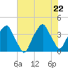 Bald Head Island tide chart for Monday, June 22, 2026