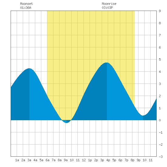 Bald Head Island tide chart for Tuesday, June 23, 2026