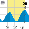 Bald Head Island tide chart for Monday, June 29, 2026