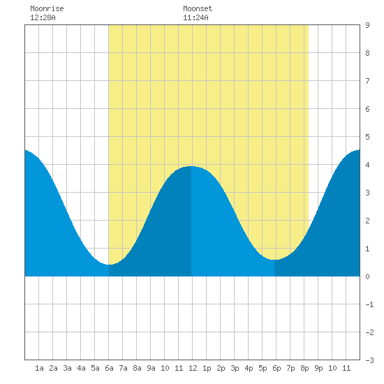 Bald Head Island tide chart for Saturday, June 6, 2026