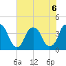Bald Head Island tide chart for Saturday, June 6, 2026