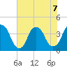 Bald Head Island tide chart for Sunday, June 7, 2026