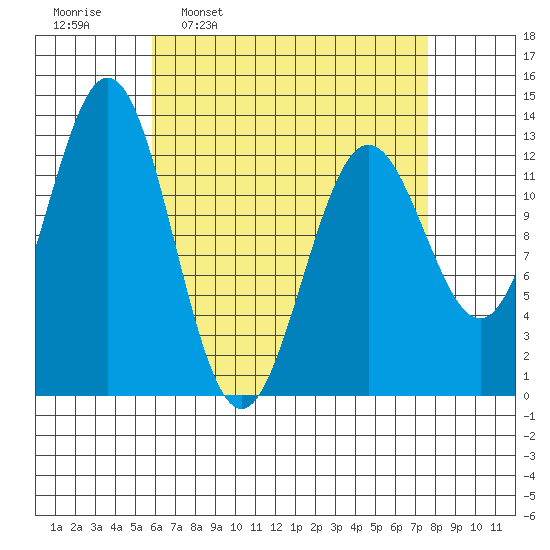 Kah Shakes Cove tide chart for Monday, April 10, 2023