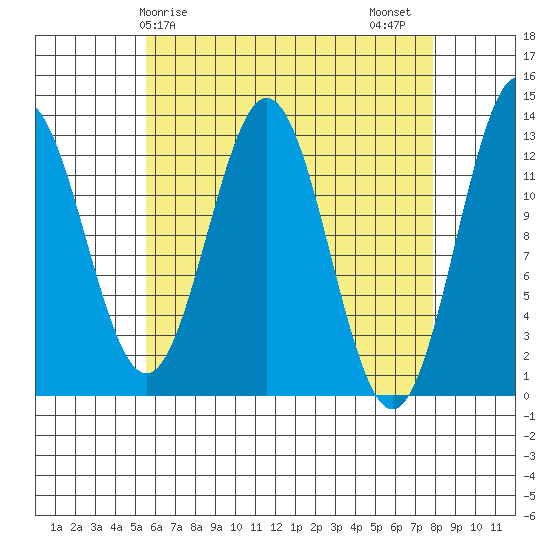 Kah Shakes Cove tide chart for Monday, April 17, 2023